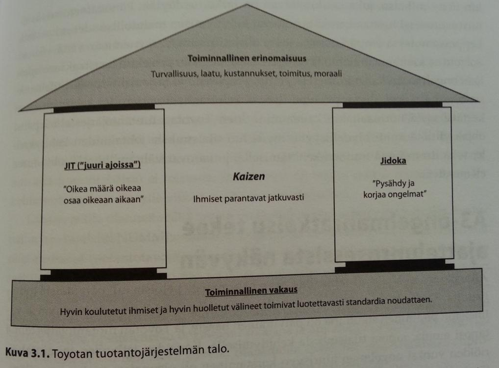 18 KUVA 11. Toyotan tuotantojärjestelmän talo (Jeffrey Liker & Cary L. Convis) 4.1.1 5S 5S muodostuu viidestä japaninkielisestä sanasta, jotka kuuluvat laajaan toimintakokonaisuuteen, jolla pyritään