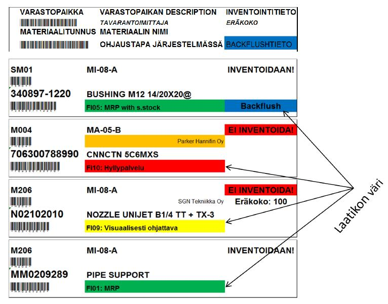 27 KUVA 15. Materiaalien ohjaustavat (Kuva: Metso Minerals Oy) Backflush-osat ovat MRP-ohjattuja nimikkeitä, jotka on varattu tiettyjen tuotantoalueiden käyttöön.