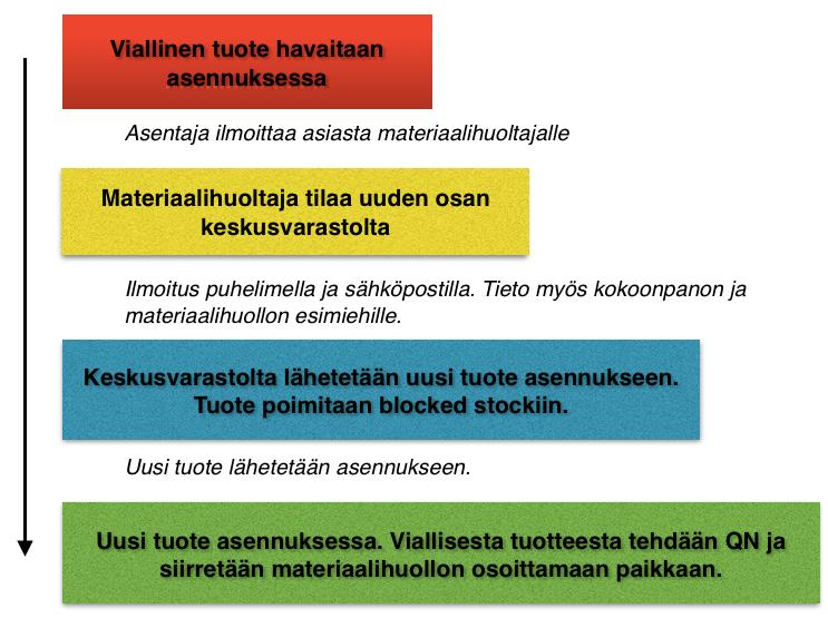 52 joka tilaa uuden osan keskusvarastolta asennukseen. Keskusvaraston on siirrettävä uusi, korvaava tuote blocked stockiin, jotta viallinen osa voidaan jättää odottamaan virheilmoituksen laadintaa.