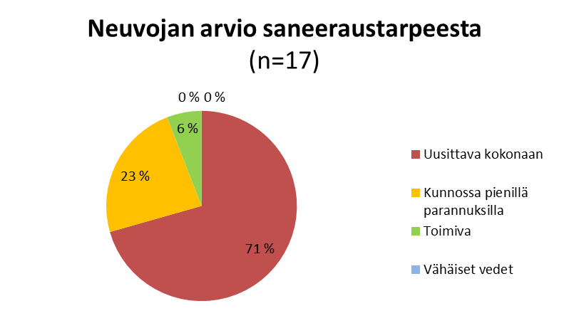 Hajajätevedet KVVY:n Haja-apu hanke tarjosi Turkimusojan alueelle jätevesineuvontaa syksyllä 2016 Kiinteistönomistajaa lähestyttiin kirjeellä ja tarjottiin