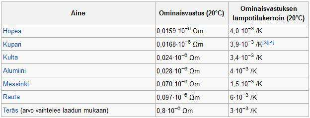 KUVA 8. Alumiinin ominaisresistanssi lämpötilan funktiona (Bridge Ritter - 2004) /18/ 10 Resistiivisyyden ja lämpötilakertoimen taulukkoarvot ilmoitetaan tyypillisesti +20 C lämpötilassa.