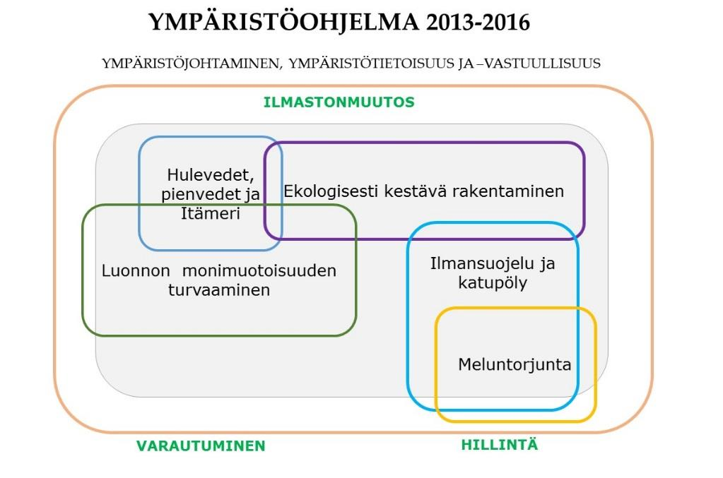 Ympäristöraportti 2014 6/43 Rakennusviraston ympäristöohjelma vuosille 2013 