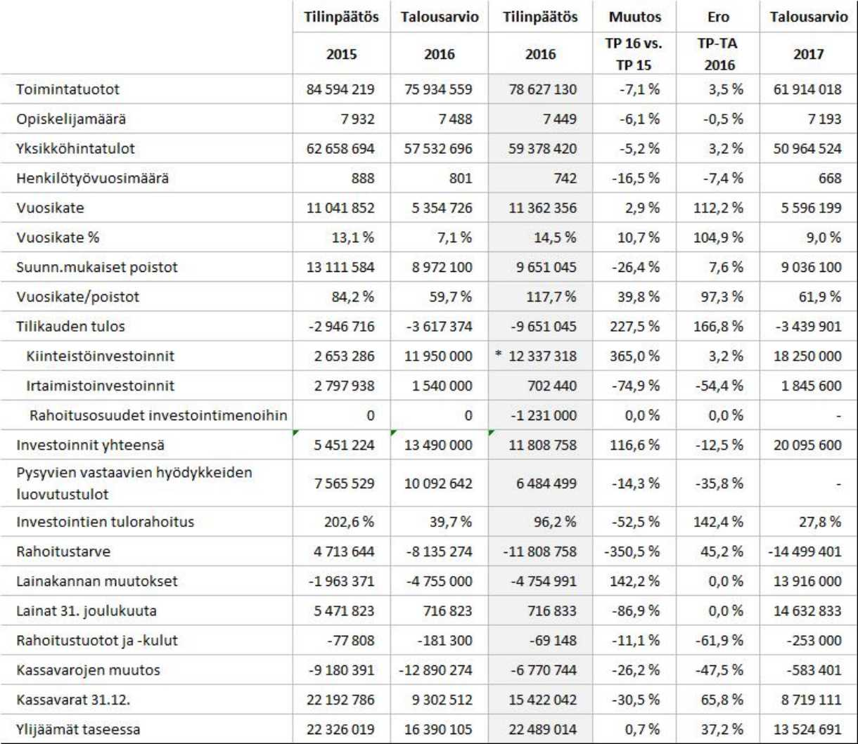Koulutuskeskus Salpaus -kuntayhtymä Esityslista 4/2017 24 Tunnuslukuja hyväksyy Koulutuskeskus Salpaus