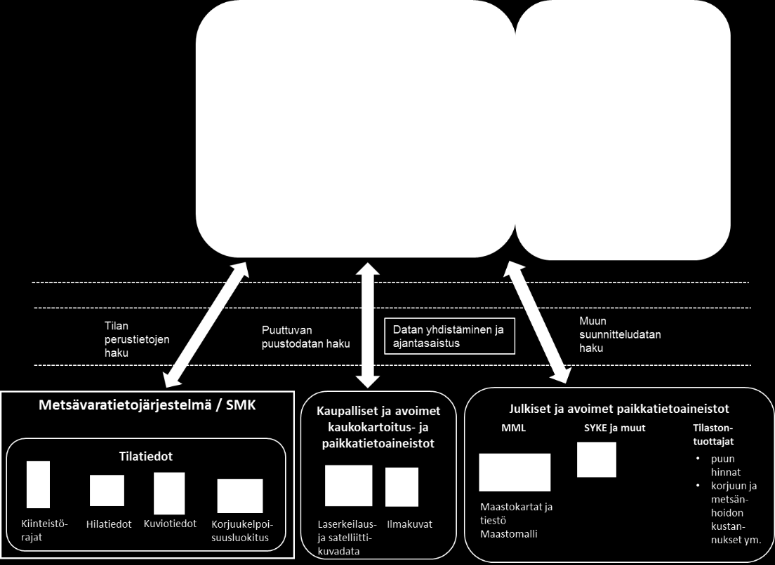 Kuva 3. Esimerkki dynaamisen metsäsuunnittelun datalähteistä ja sisällöstä.