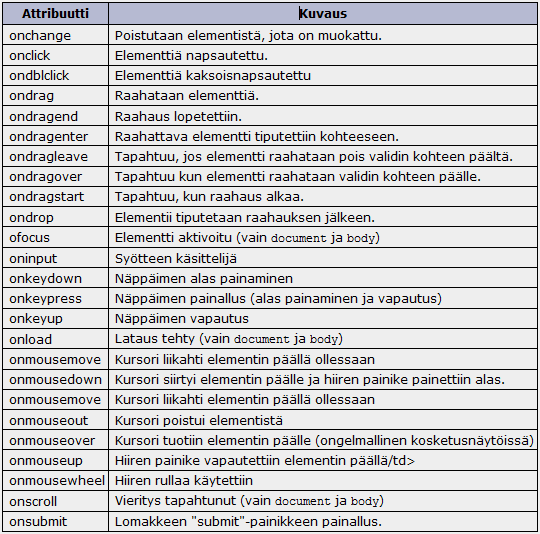 Edellä skriptipalat suoritettu dokumentin latautuessa selaimeen, ts. ne oli kirjoitettu sivulle ns.