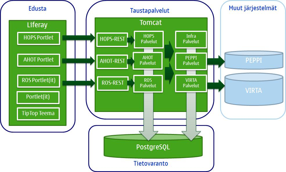 5. Tekninen kuvaus TipTop on kehitetty Open Source tuotteiden päälle Java-ohjelmointikielellä.