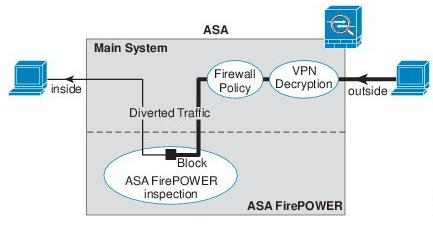 21 5.1.3 Cisco ASA with FirePOWER Services Kolmas vaihtoehto on laite Ciscon perinteisistä ASA-palomuureista.