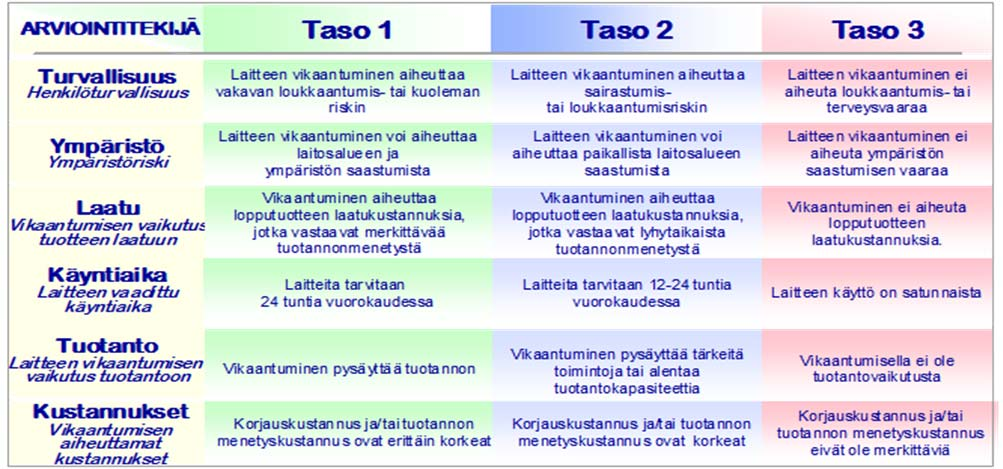 11 (21) 7 KRIITTISYYSLUOKITTELU EFORA OY:N MALLIN MUKAAN Koska teollisuudessa on paljon laitteita, joilla on vaihteleva kuormitus, on tiedettävä mihin rajalliset kunnossapitoresurssit kannattaa