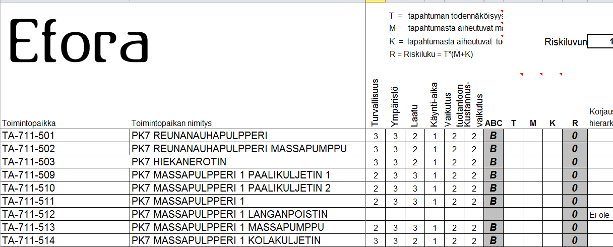 17 (21) 7.8 Kriittisyysluokitteluistunnoissa tarvittava materiaali Työhön tarvitaan SAP istunto, josta katsotaan toimintopaikan historia- ja laitetiedot sekä tarvittavat tekniset dokumentoinnit.