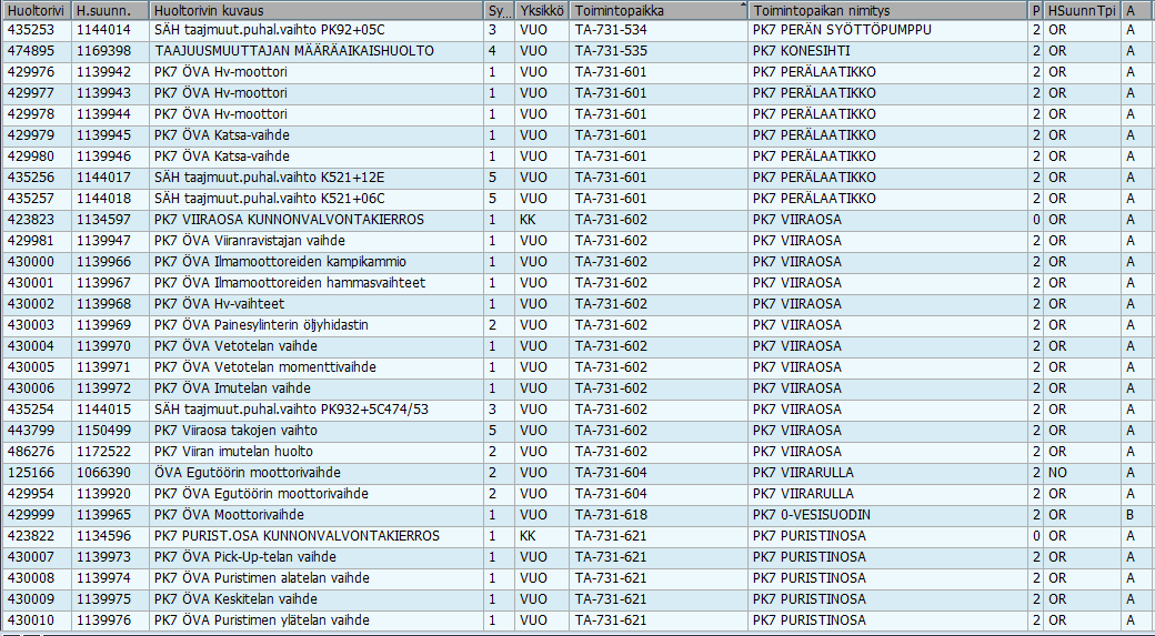 19 (21) TAULUKKO 7. Kriittisyysluokan näkyminen SAP hierarkiassa. 9.2 Ennakkohuolto Ennakkohuoltosuunnitelmia käytiin läpi 225 kappaletta.