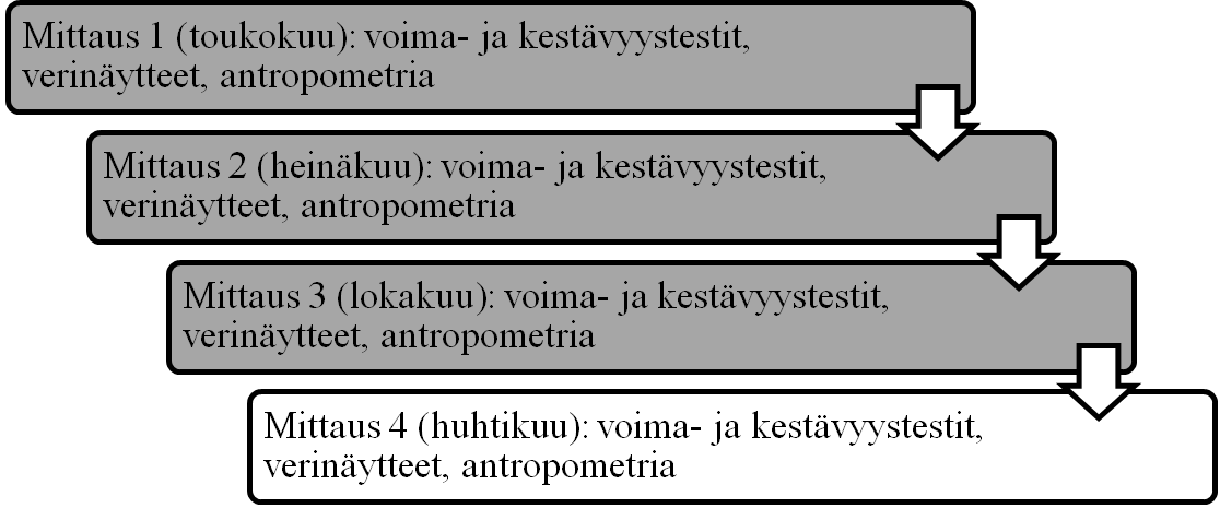 perusverenkuvan sekä testosteroni-, kortisoli- ja transferriinipitoisuuksien määrittämiseksi.