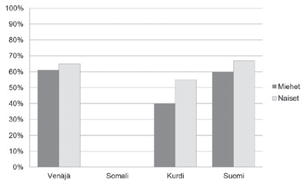 Kuvio 1. Ruisleipää päivittäin syövien venäläis-, somalialais-, ja kurditaustaisten osuus koko väestöön verrattuna (%).