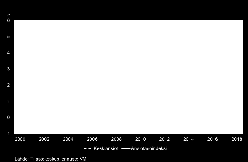 kilpailukykysopimukseen sisältyvien nollakorotusten takia. Lisäksi keskiansiot poikkeuksellisesti supistuvat sen seurauksena, että kilpailukykysopimuksen myötä työaika pitenee.