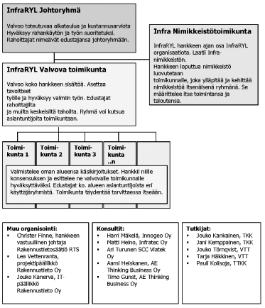 InfraRYL hankkeen organisaatio Heimo Hänninen, e21