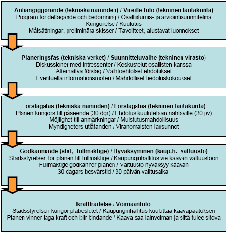 Detaljplaneprocessen i korthet: Detaljplanen styr markanvändningen och byggandet och reglerar t.ex. olika tomters och områdens användning (affärer, industri, boende, parker, gator..).