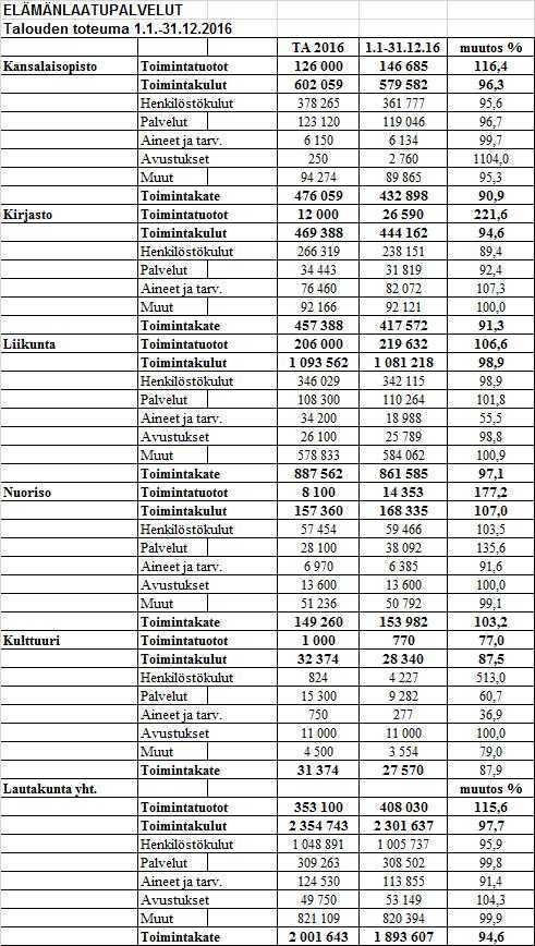 ORIVEDEN KAUPUNKI ESITYSLISTA 1/2017 14 Liitteenä on elämänlaatupalveluiden