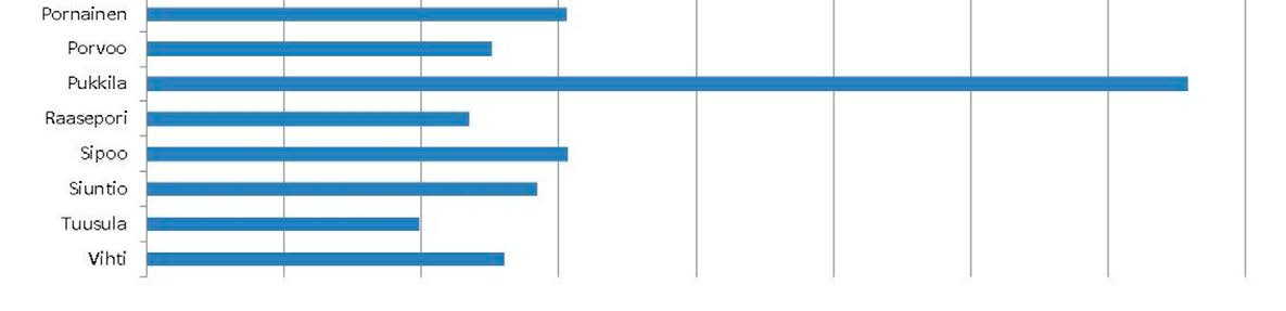 Kuva 8. Vuosien 2010 keskimääräinen investointi/ liikevaihto.