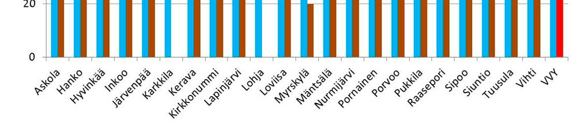 Kuva 13. Perusmaksut vuonna (alv 0%).