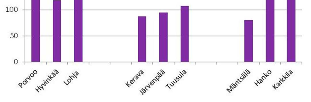 1. Laskuttamaton vesi / johto-km / päivä (m 3 / km / d) 2.