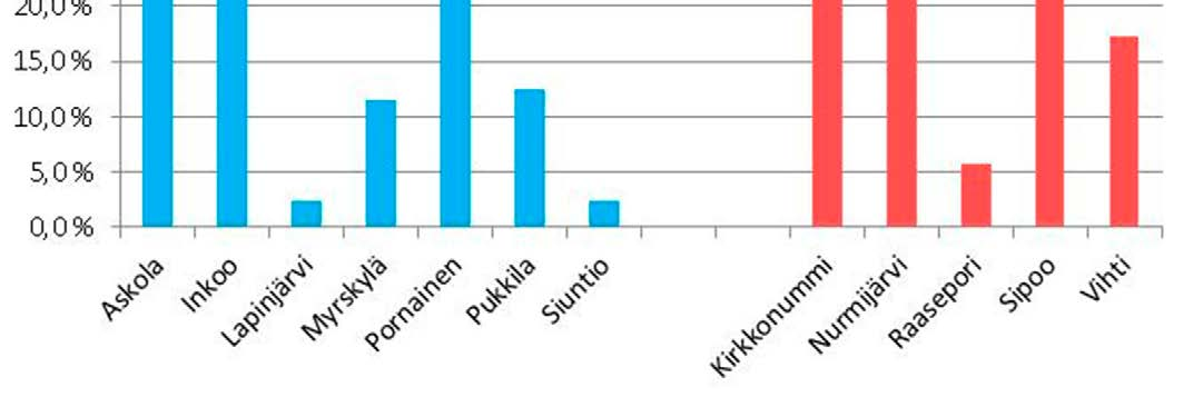 Korjausinvestoinnit (%) Kuva 41. Korjausinvestointien osuus kaikista vuoden investoinneista.
