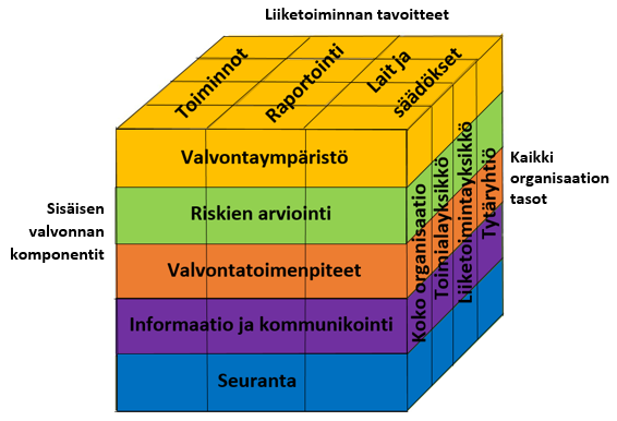 22 sisäinen valvontaa ylettyy jokaiselle organisaation tasolle.