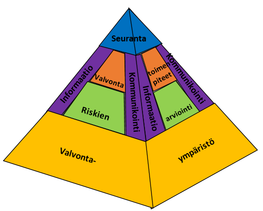 23 Kuvio 4: COSO-malli pyramidina (COSO 19