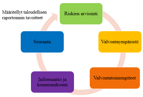 38 3.3 Sisäinen valvonta prosessina COSO-mallin sisäisen valvonnan komponenttien lähemmän tarkastelun jälkeen on hyödyllistä tarkastella niitä myös prosessimuodossa, koska kuten edellä on todettu,