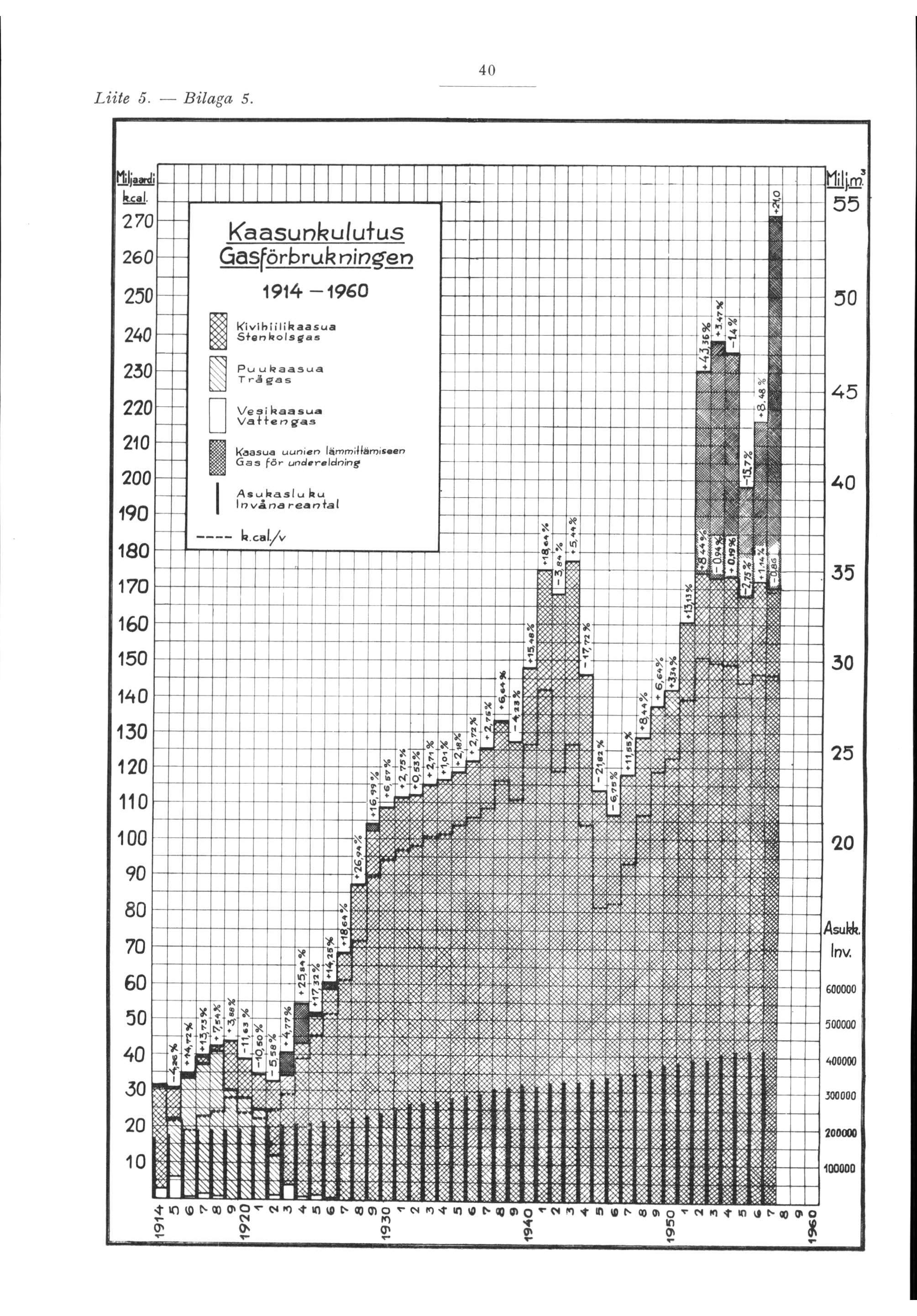 Liite 5. - Bilaga 5. 40 270 260 Kaasunkulutus Gasförbruk ning:en 250 1914-1960 H-~++++++++~~~--Hr-:t-t--t- H-i ~O 240 ~ <ivih i iiiloaasua l J StenRolsgas 230 220 210 200 190 ~ P uu~aa~ua ~ Träll.