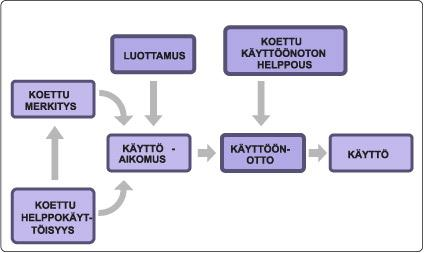 49 UTAUT-mallista [Venkatesh et al., 2003] tärkeimmäksi täydentäväksi tekijäksi tässä tutkimuksessa nousi esille käyttöä tukevat olosuhteet.