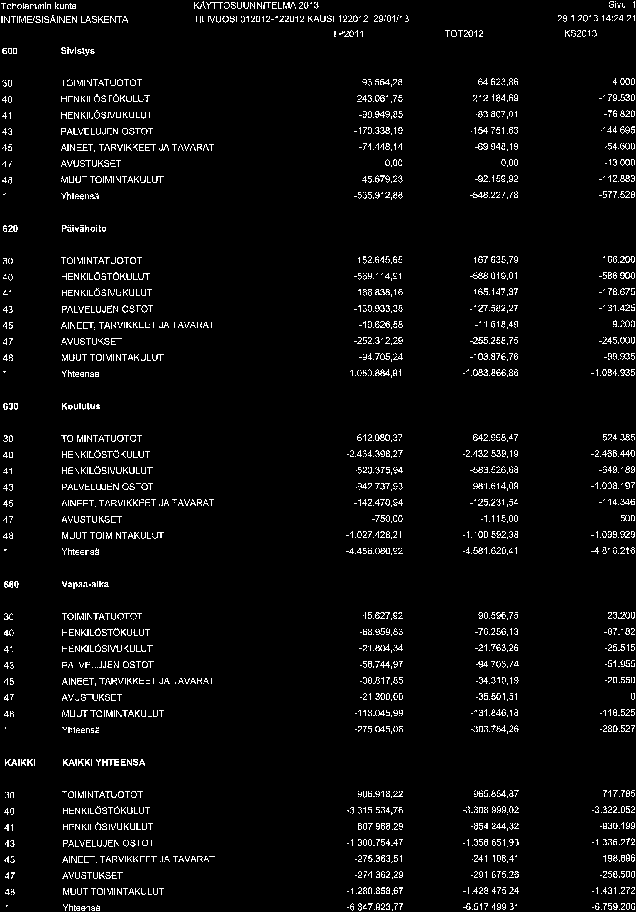 Toholammin kunta KÀYTTÖSUUNNITELMA 20,13 Sivu 'l INTIME/SISÄINEN LASKENTA Tt L tvu os I 0 1 20 1 2-1 2201 2 KAUST 1 220 1 2 29 I 0 1 I 1 3 29.1.2013 14:24:21 rp2011 rot2012 KS201 3 600 Sivistys 96 564,28 64 623,86 4 000-2.