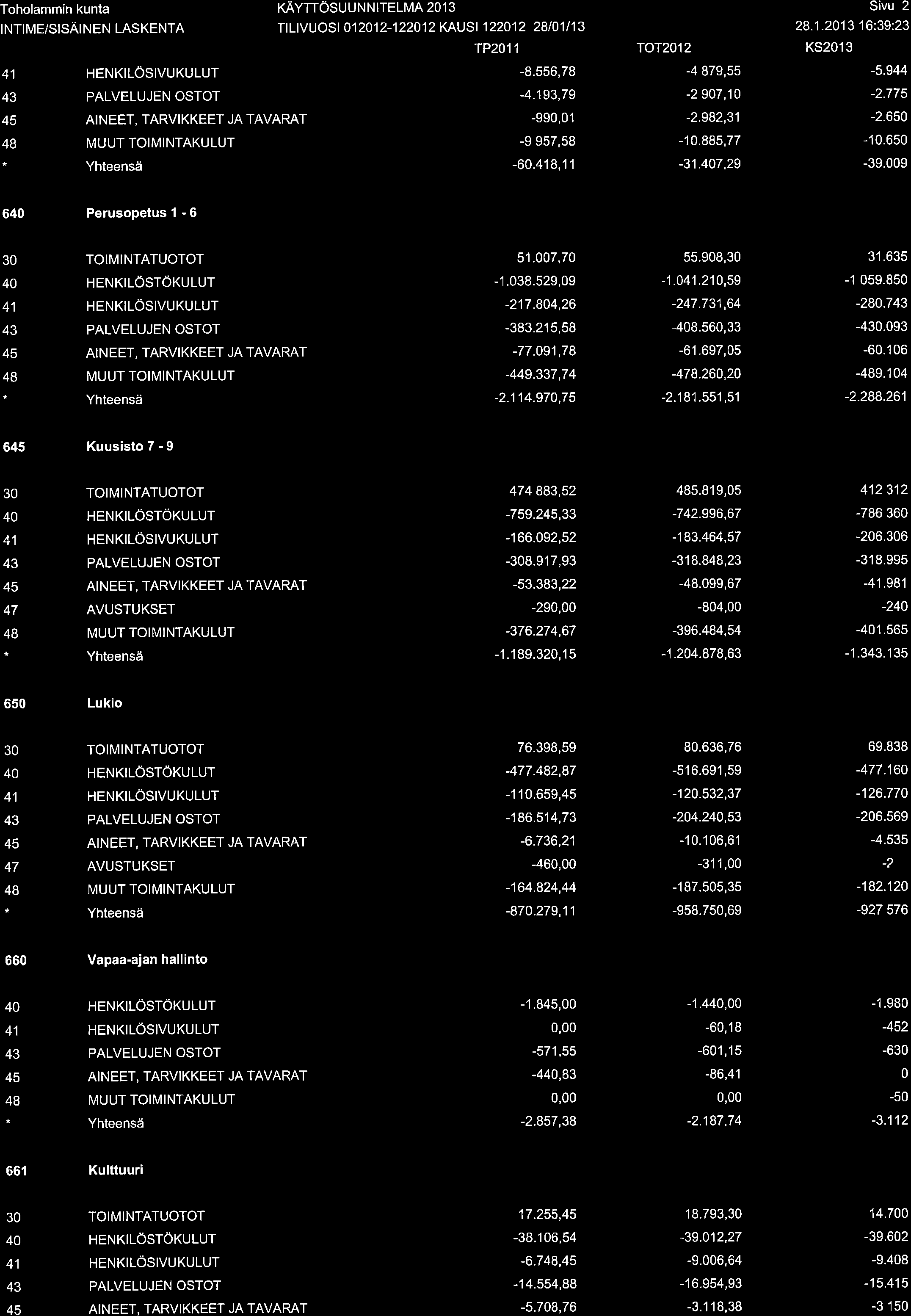 Toholammin kunta INTIME/SISAINEN LASKENTA KÄYTTOSUUNNITELMA 2013 TtLtvuosl 012012-122012 KAUST 122012 28101 I 13 TP2011-8.556,78-4.193,79-990,01-9 957,58-60.8,11 TOT2012-4 879,55-2907,10-2.982,31-10.