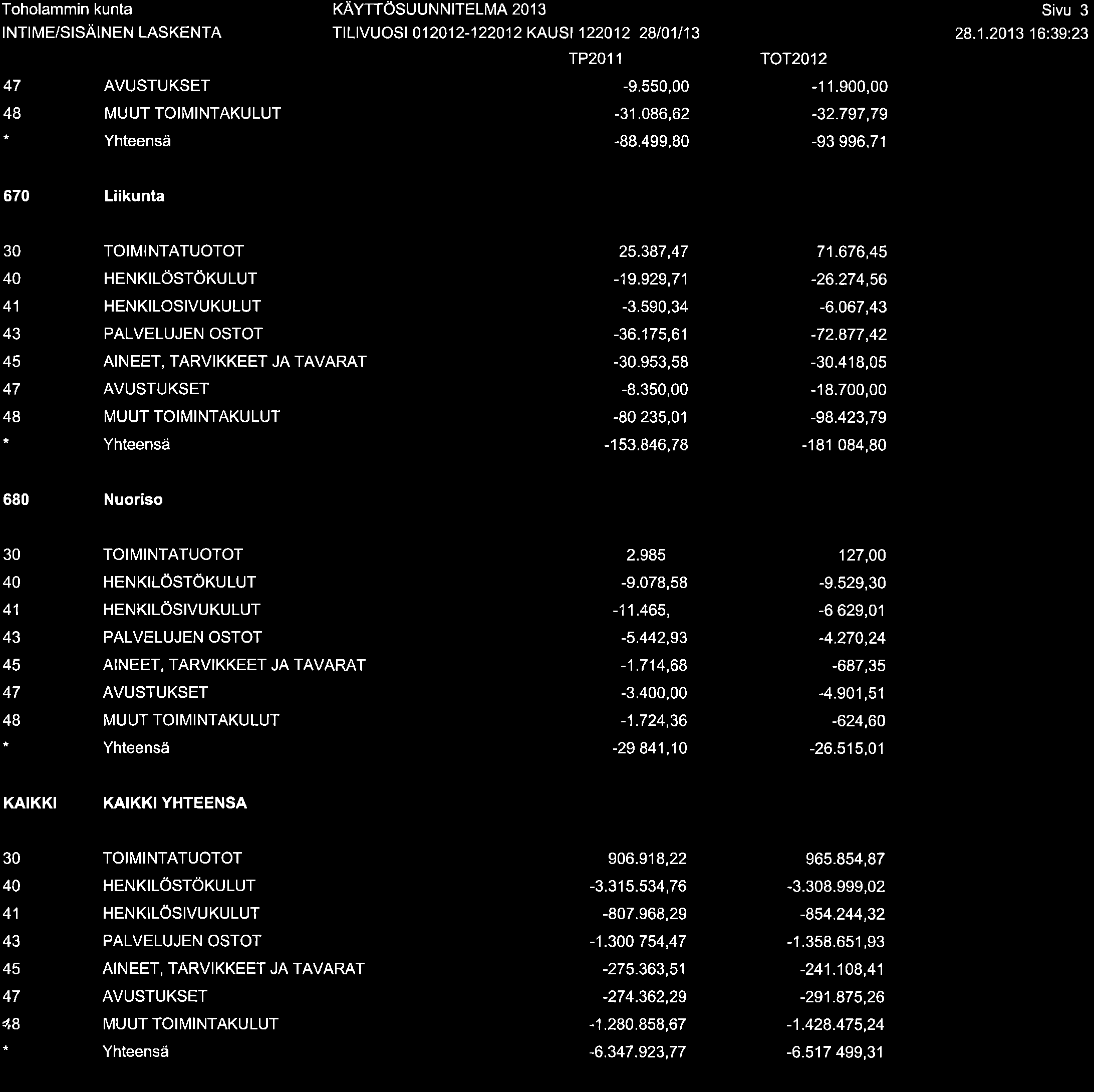 Toholammin kunta INTIME/SISÄINEN LASKENTA KÄYTTÖSUUNNITELMA 20I 3 Tt L tvu ost 0 1 20 1 2- I 220 1 2 KAU St 1 220 1 2 28 I 0 I I 1 3 Sivu 3 28.1.2013 16:39:23 rp20't1 rot2012-9.55-1 1.90-31.086,62-32.