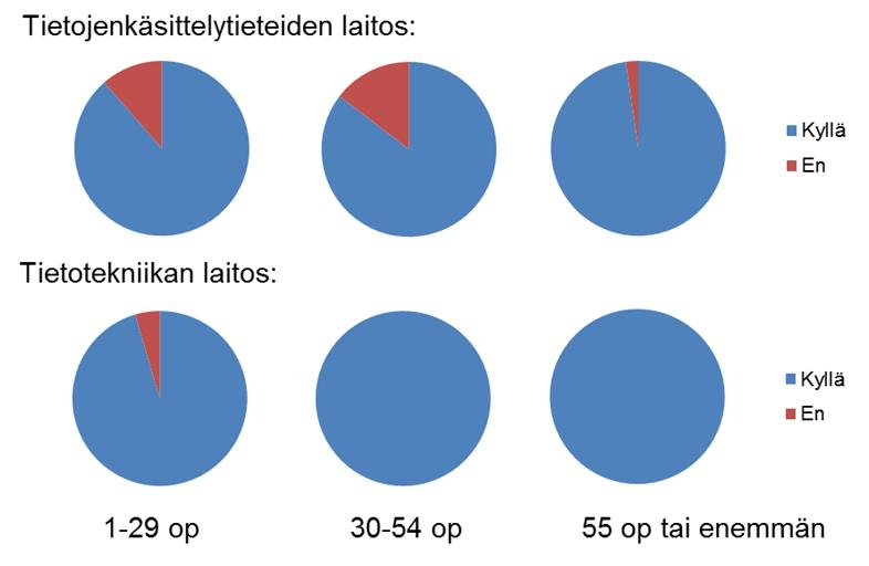 Kuva 2. Opiskelijoiden vastaukset kysymykseen: Tiedätkö, mistä opinto-ohjausta saa? laitoksittain ja opiskelijaryhmittäin. Kehittämisideoitasi opinto-ohjaukseen liittyen?