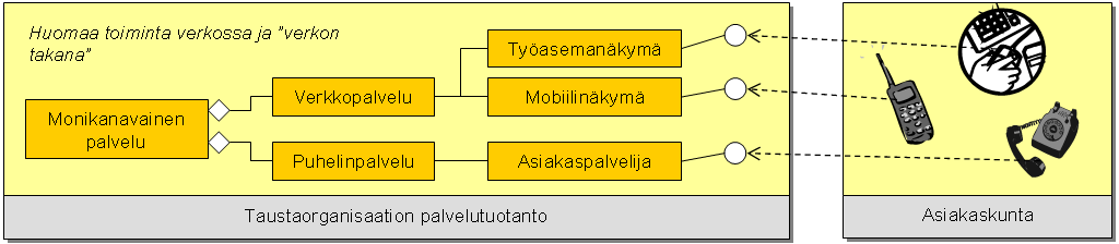 Saavutettavuus ja laiteriippumattomuus Asiakas vuorovaikuttaa tietoteknisen palvelun kanssa sille osoitetun rajapinnan ( näkymä tai kanava ) välityksellä Monikanavainen palvelu