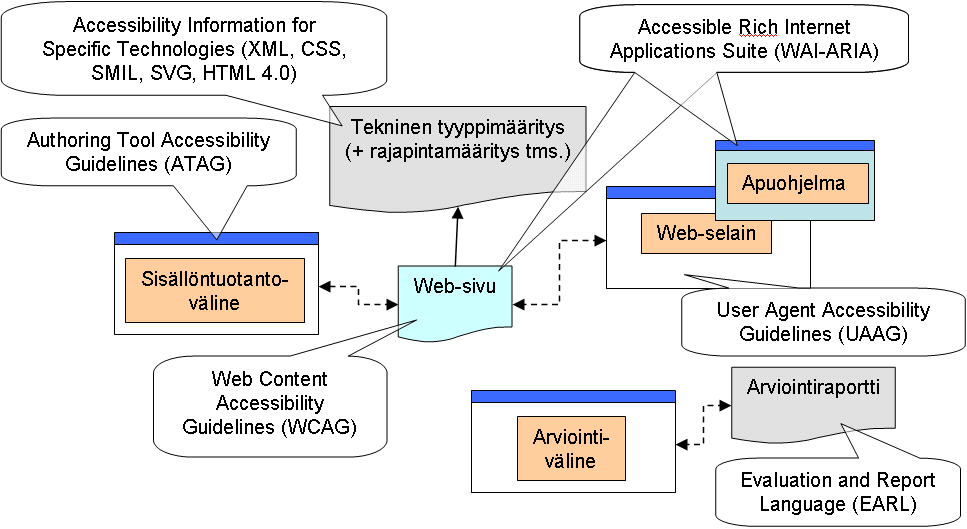 Yleissilmäys W3C:n