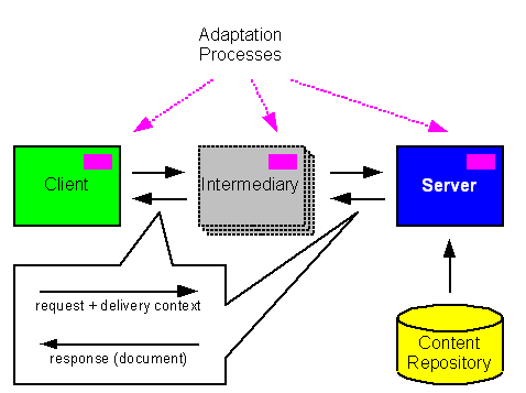 Laiteriippumattomuus W3C:n laiteriippumattoman systeemin arkkitehtuurin (device independence) keskeiset osat ja