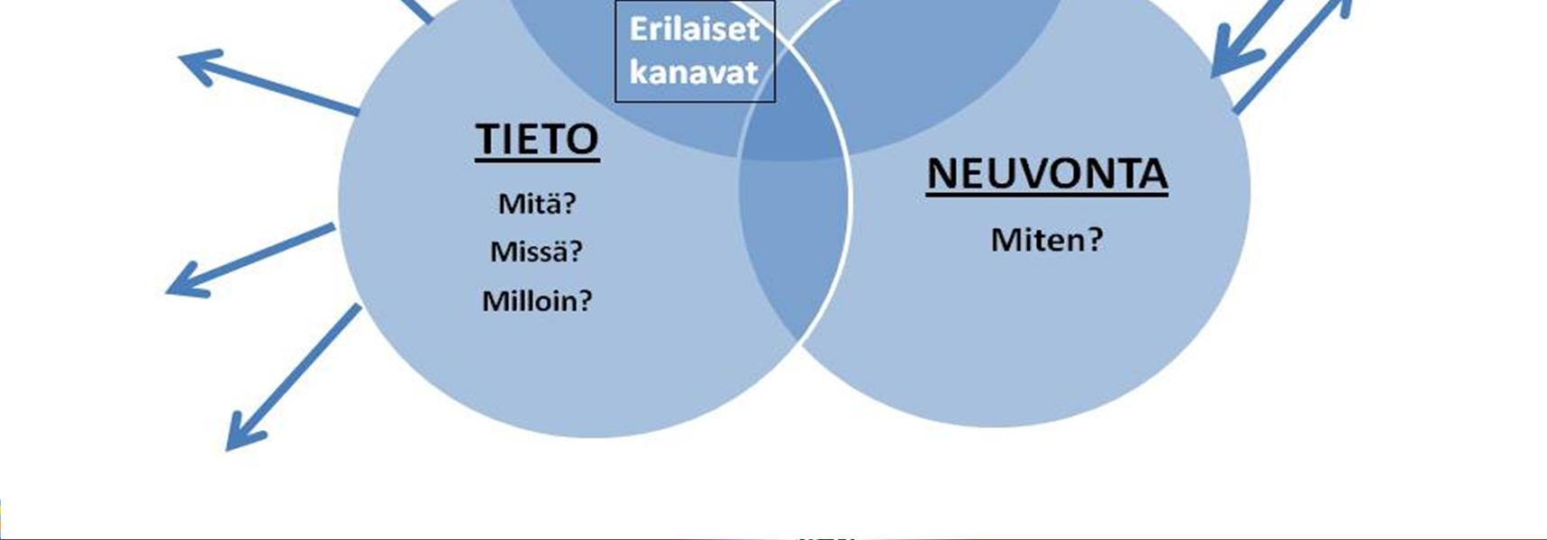 Tieto-, neuvonta- ja