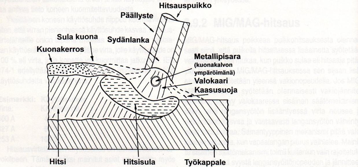 12 Kuva 3. Puikkohitsaustapahtuma (Lukkari 1997, 88.