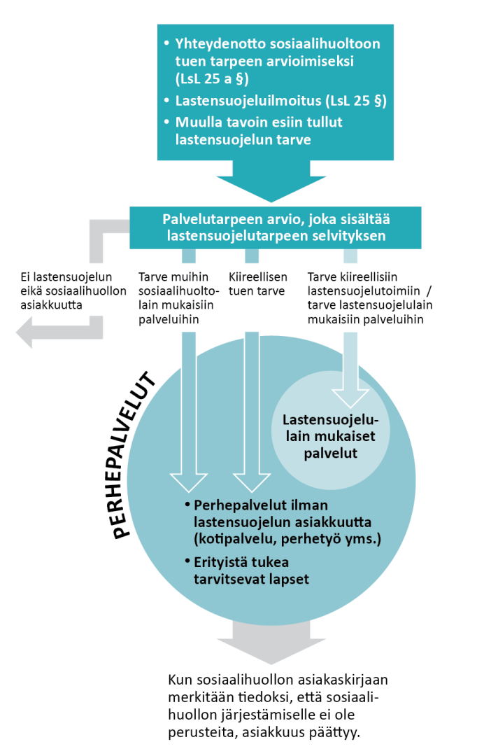 Kuvio 1 Lastensuojelun asiakasprosessi 1.4.2015 alkaen Vuosi 2015 on ollut kunnissa uuden sosiaalihuoltolain mukanaan tuomien muutosten toimeenpanon aikaa.