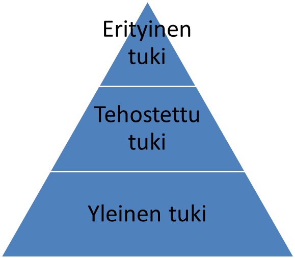 18 KUVIO 2. Kolmiportainen tuki (Sarlin & Koivula 2009, 27 31.) Lapselle laaditaan yhteistyössä vanhempien kanssa yksilöllinen suunnitelma.