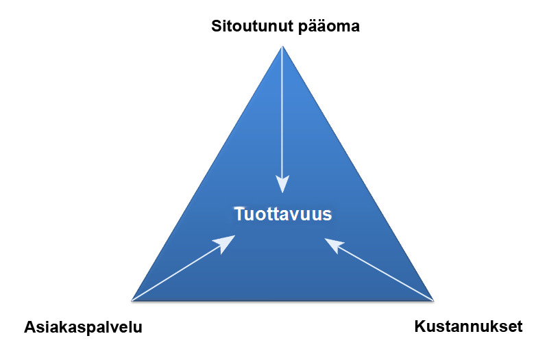 kustannusten alentaminen, sitoutuneen pääoman pienentäminen sekä palvelun parantaminen (kuva 2) (Ritvanen & Koivisto 2007, 11).