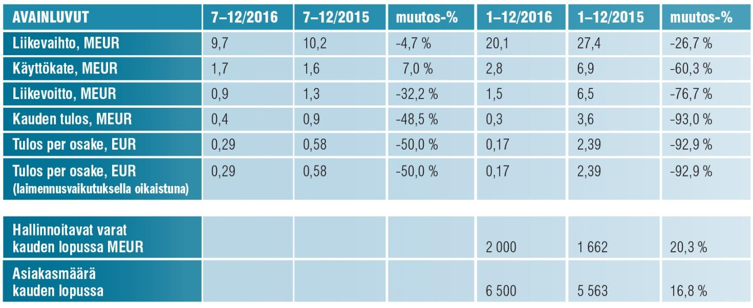 Konsernin liikevoitto oli 0,9 miljoonaa euroa (1,3 milj.