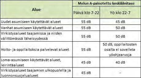 Ekokem Oy Mäntyluodon jätteenkäsittelyalueen meluselvitys 9(18) 3.