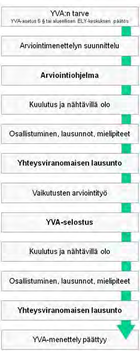 9 YMPÄRISTÖVAIKUTUSTEN ARVIOINTIMENETTELY Yleistä Ympäristövaikutusten arviointimenettelyn (YVA) tarkoituksena on varmistaa, että ympäristövaikutukset selvitetään riittävällä tarkkuudella silloin,