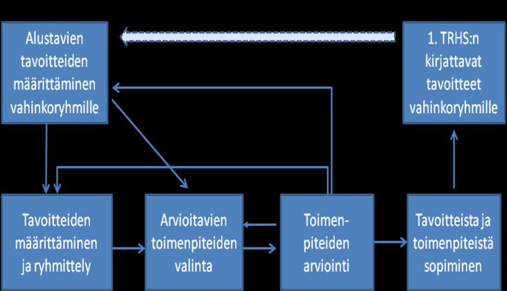 22.10.2012 Välttämättömyyspalvelut Sähkön-, lämmön- ja vedenjakelu eivät keskeydy erittäin harvinaisella tulvalla. Merkittävät liikenneyhteydet eivät katkea erittäin harvinaisella tulvalla.