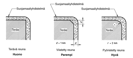 3 3 Maalaustyön esivalmistelut 3.1 Maalausalustan suunnittelu Huolellisella suunnittelulla on taloudellisia etuja ja sen avulla voidaan tehokkaasti saavuttaa laadukas ja pitkäikäinen lopputulos.