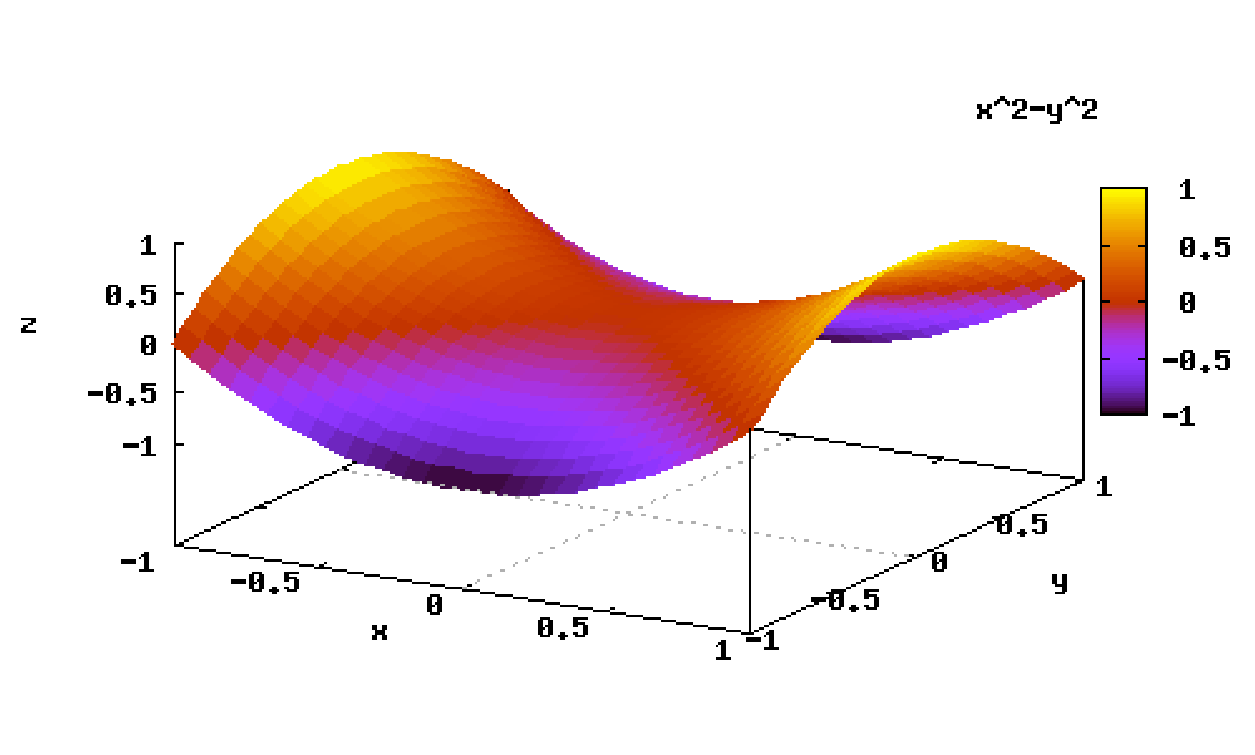 SL_esim_grafiikkaa.wxm 4 / 13 1.5 3d/funktion kuvaaja: z=f(x,y) 3d-grafiikka kannattaa usein piirtää komennon plot3d avulla, ei wxplot3d.