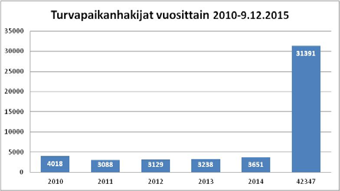 Pakolaistilanteen huomioonottaminen rakennerahastohankkeissa Turvapaikanhakijat Vuoden 2015 alusta Suomeen tullut yli 31 000 tp-hakijaa -> määrä on n.