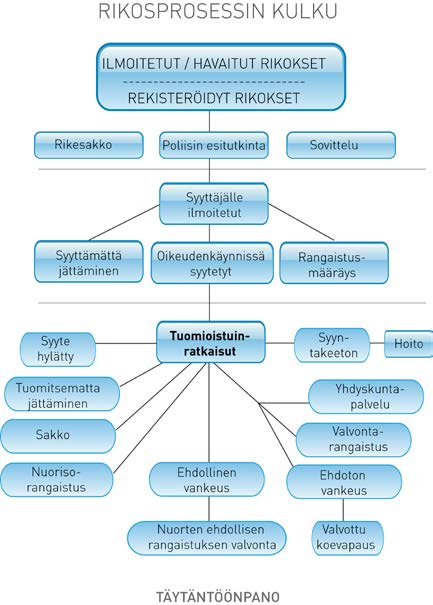 5 2.2 Rikosprosessin kulku Vain pieni osa rikoksista tulee poliisin tietoon. Rikoksia jää rekisteröimättä, koska niitä ei havaita lainkaan tai niistä ei ilmoiteta viranomaisille.