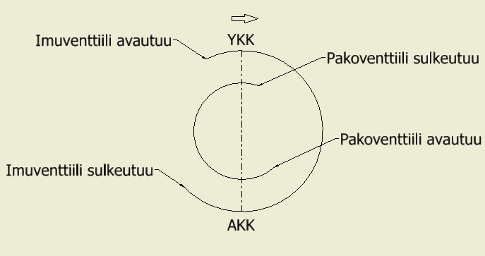 11 Polttomoottorin suorituskyky muodostuu polttoaineen sisältämän energian muuttamisesta lämmöksi ja siitä mekaaniseksi työksi (Autoteknillinen taskukirja 2003, 406).